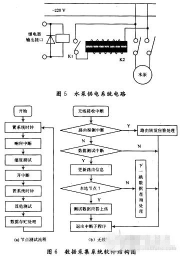 無線傳感器網絡在智能灌溉系統中的應用