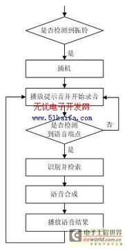 基于語音識別的ivr系統的設計與實現