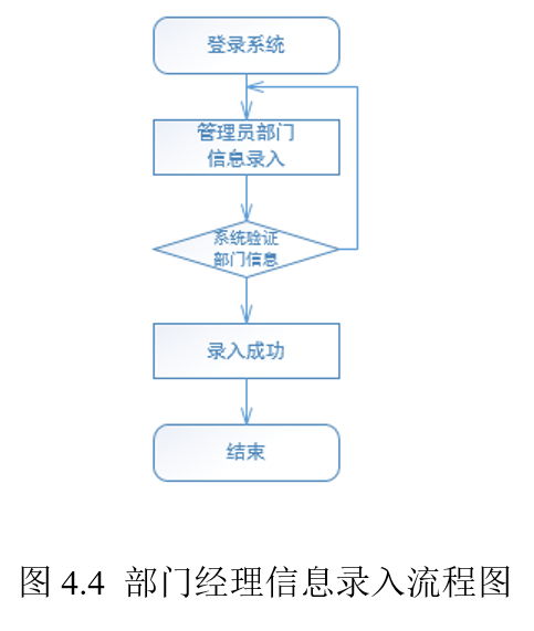 企業(yè)員工信息管理系統(tǒng)的設(shè)計(jì)與實(shí)現(xiàn)