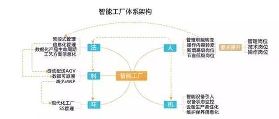 智能工廠建設(shè)的主要模式及國(guó)內(nèi)外發(fā)展現(xiàn)狀