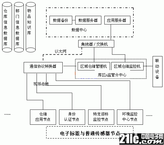 基于rfid和wsns的倉(cāng)儲(chǔ)監(jiān)管系統(tǒng)的設(shè)計(jì)